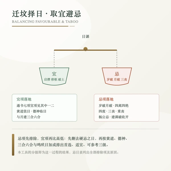 迁坟择日依据与凶煞对照