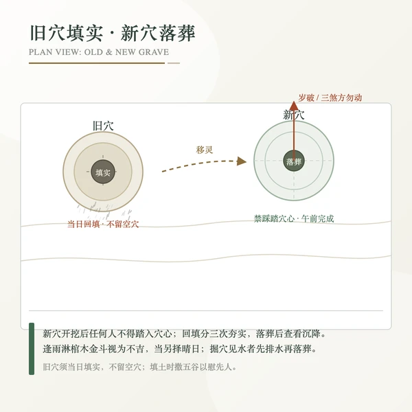 旧穴填实与新穴落葬位置示意