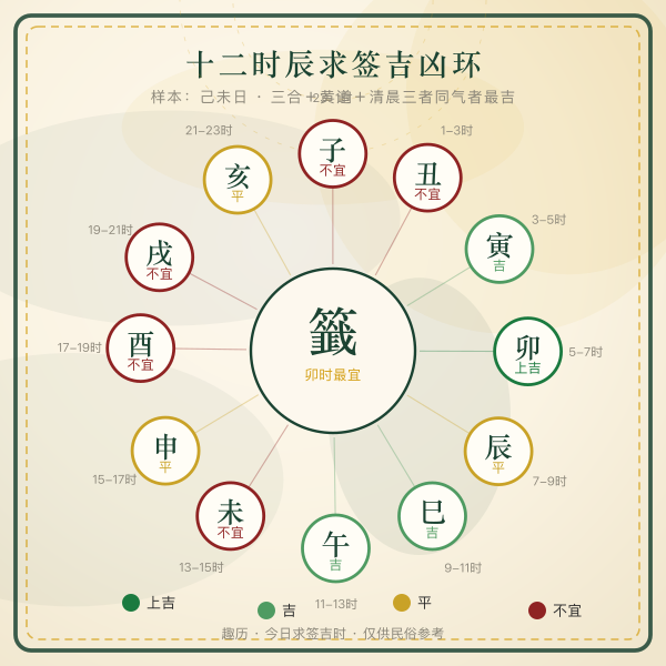 十二时辰求签吉凶环图