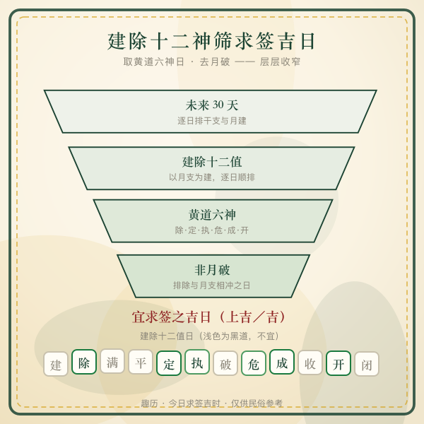 建除十二神筛求签吉日流程图