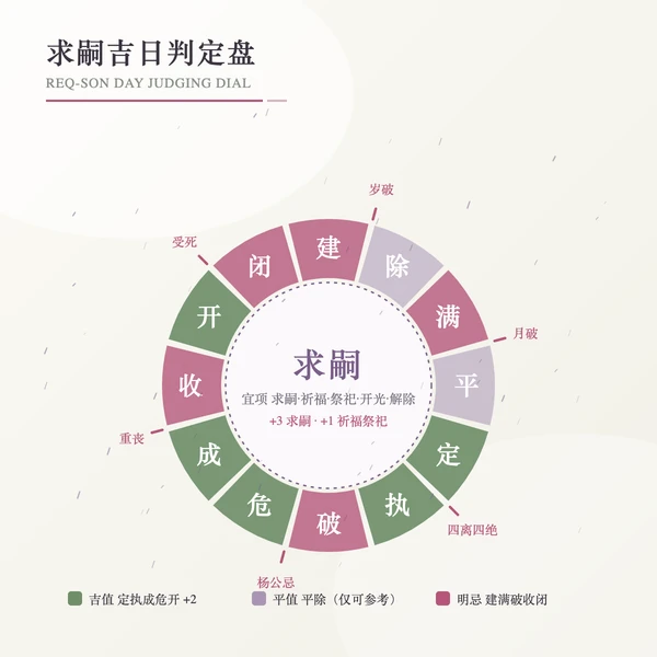 求嗣吉日判定盘:建除十二值吉平忌三区与硬忌外圈