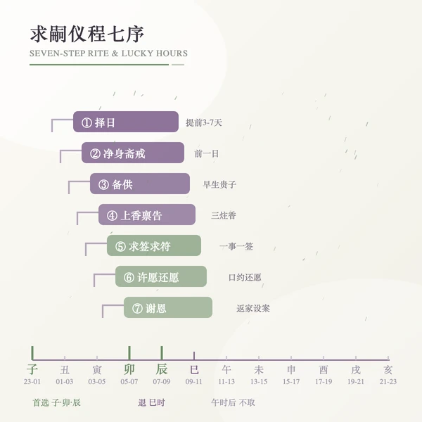 求嗣仪程七序与子卯辰巳宜时辰