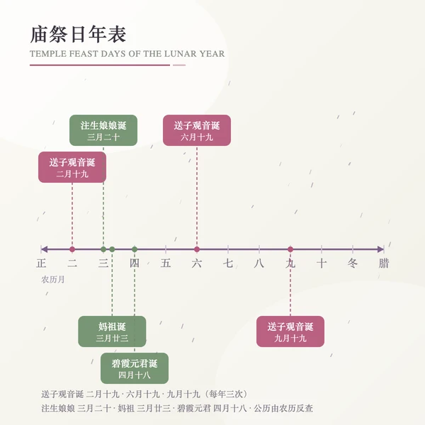 庙祭日年表:送子观音三诞与注生娘娘碧霞元君妈祖诞