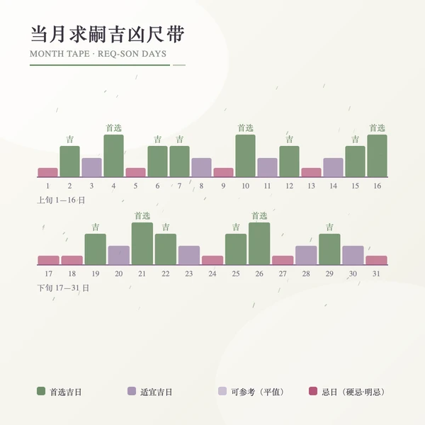 月历吉凶进度格:求嗣吉日与忌日分布