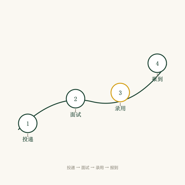 面试与入职流程时间轴:投递、面试、录用、报到