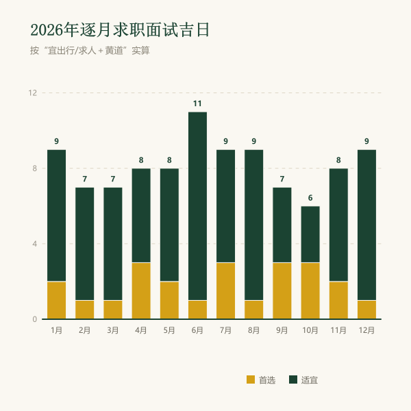 2026年逐月求职入职吉日天数分布