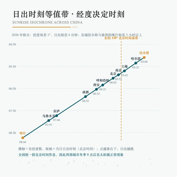 全国日出时刻等值带(东经 73°—135°)