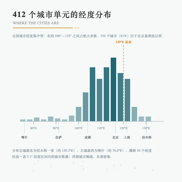 全国城市经度分布与北京时间基准