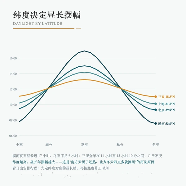 不同纬度城市的全年昼长曲线对比