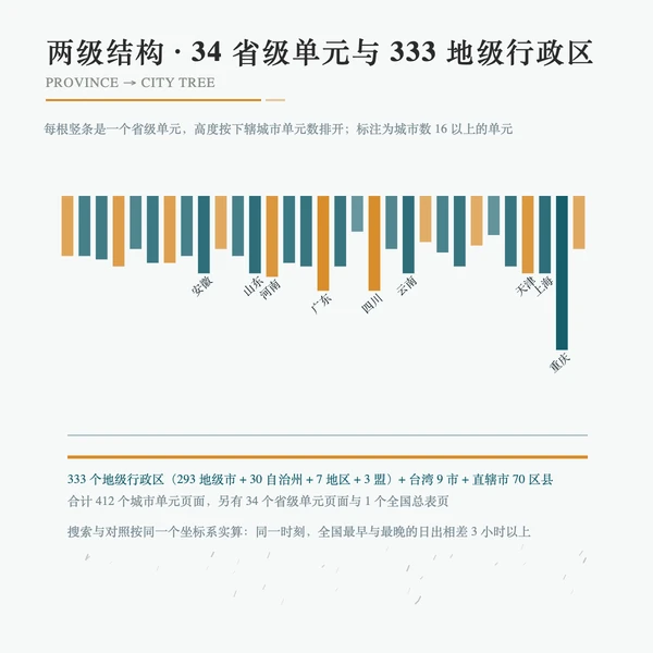 省内地级市数量与城市层级结构