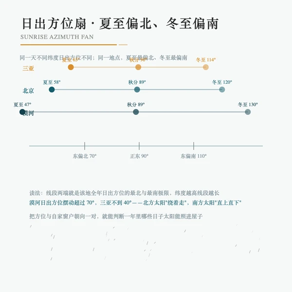 日出方位角随季节与纬度的偏移