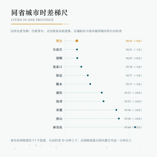 同省城市日出时差对照条