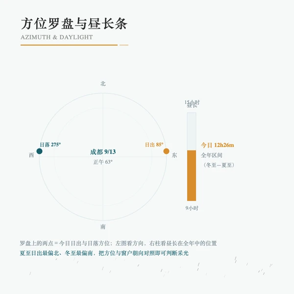 该市日出方位罗盘与昼长条