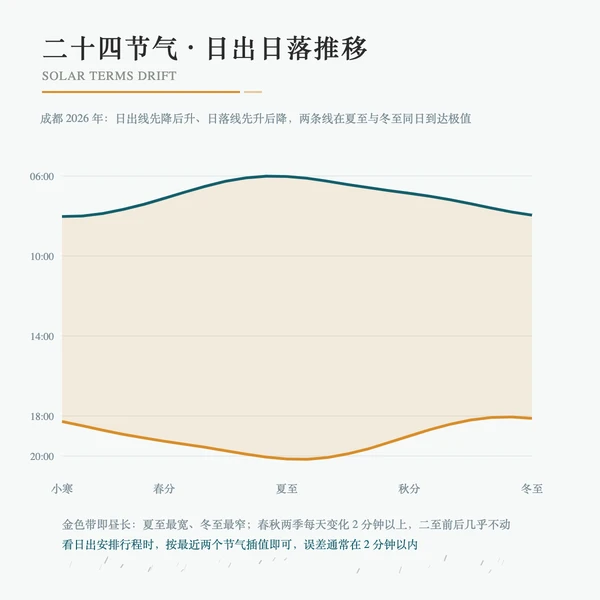 二十四节气日出日落推移