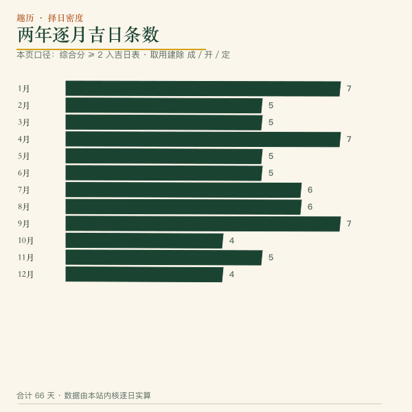 2026年入赘招婿逐月吉日密度条形图，每月四个至八个不等