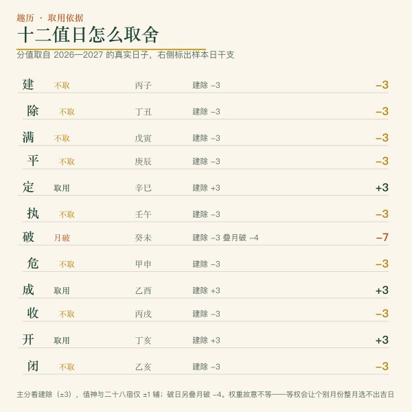建除十二神环形示意，成开定三神高亮为入赘招婿取用