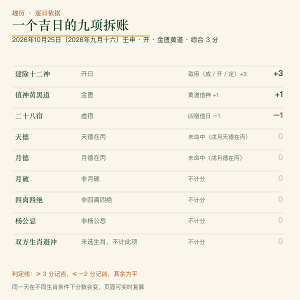 择日依据流程图，九项因子逐项加减分
