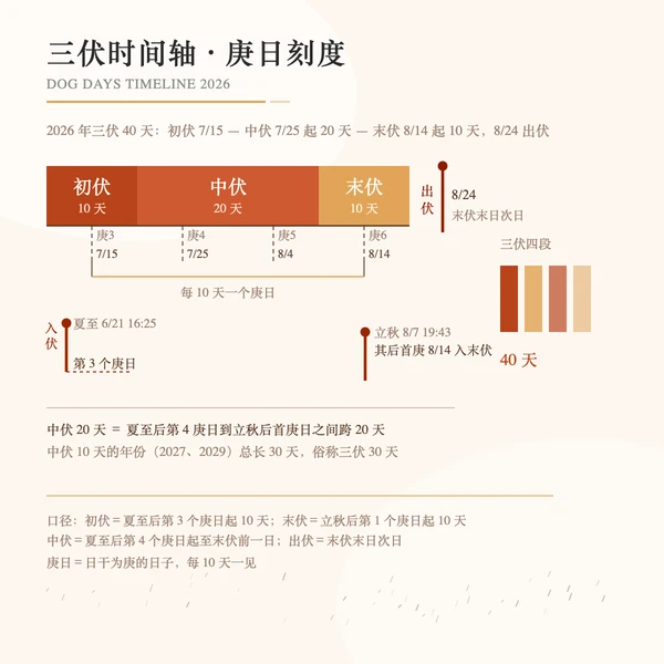 三伏时间轴色带:初伏中伏末伏色段与庚日刻度