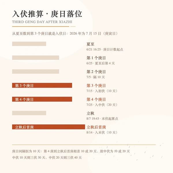 入伏推算阶梯:夏至后第三个庚日起初伏