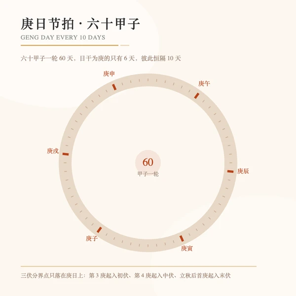 庚日六十甲子循环与十天一节拍