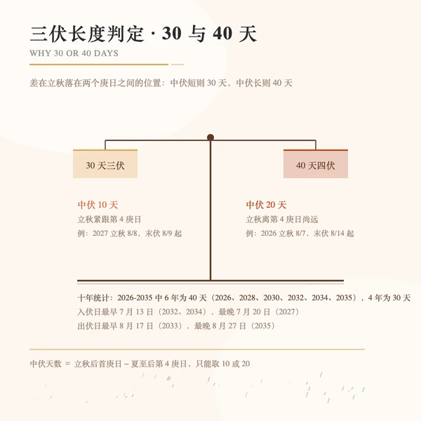 三伏长度判定:中伏 10 天与 20 天两态