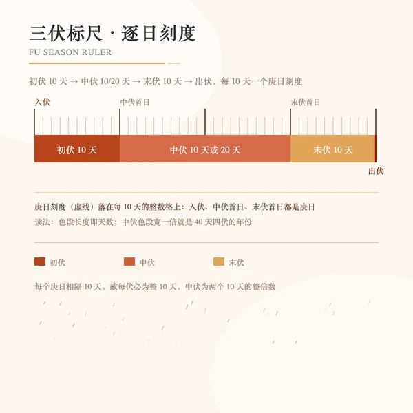 该年三伏时间轴标尺(初伏中伏末伏与出伏)