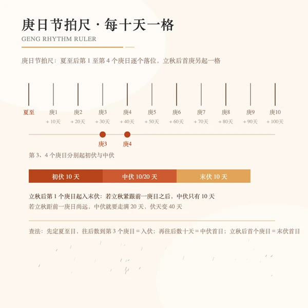 庚日节拍尺:每十天一个庚日刻度