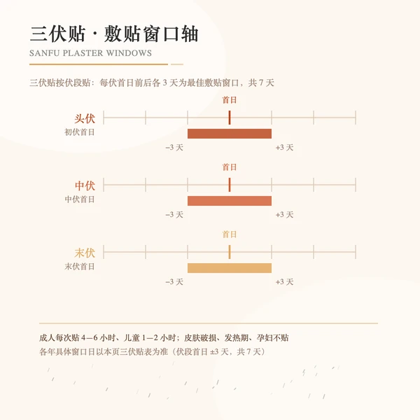 三伏贴敷贴窗口轴:三伏首日前后三天