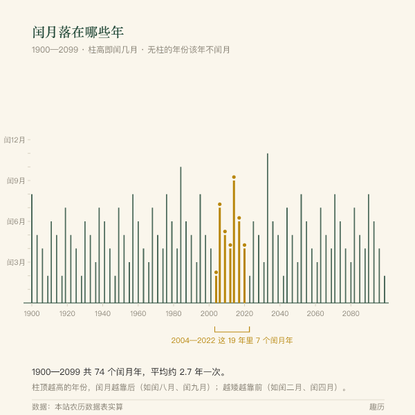 1900—2099 年逐年闰月分布方格图：每格一年，深色格表示该年有闰月，200 年间共 74 个闰月