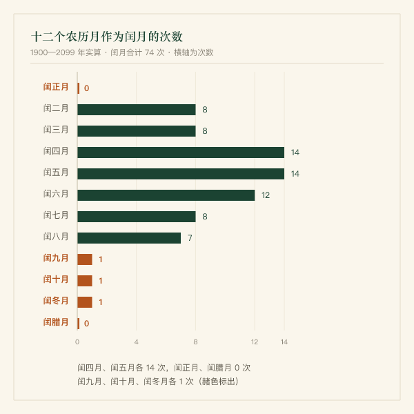 1900—2099 年十二个农历月作为闰月出现次数的条形图：闰四月、闰五月各 14 次，闰正月与闰腊月 0 次