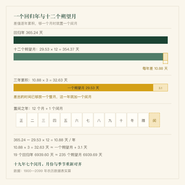 朔望月与回归年差值示意图：一年差 10.88 天，三年累积 32.63 天，约等于一个朔望月 29.53 天