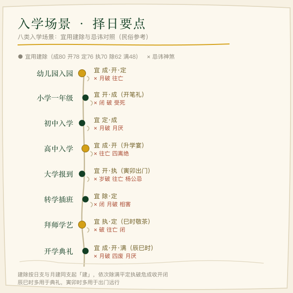 入学场景与择日要点