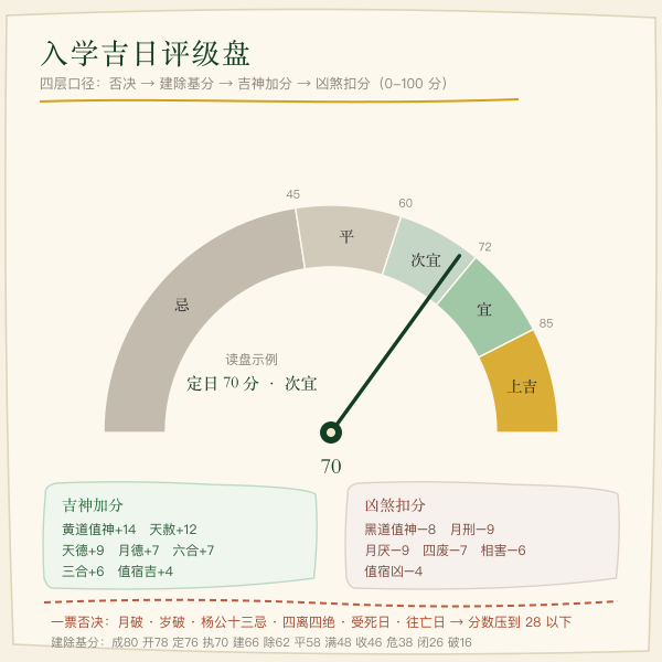 入学吉日评级盘：五档与加减分