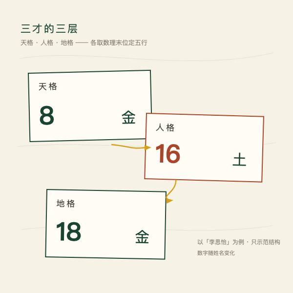 三才结构示意：天格人格地格与五格