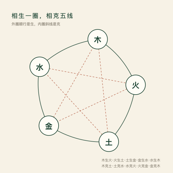 五行相生相克环
