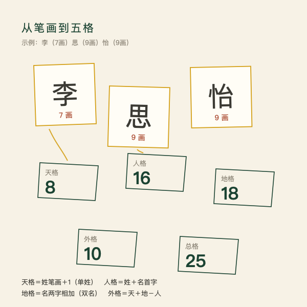 五格算式示例：王4画、小3画、明8画得出五个数理