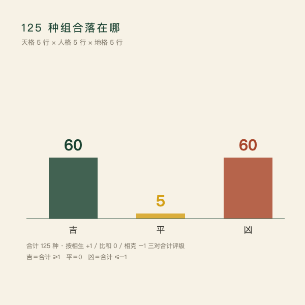 125 种三才配置评级分布