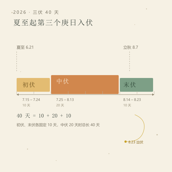 2026年三伏三段结构：初伏10天、中伏20天、末伏10天