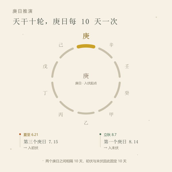 庚日轮转与入伏、末伏的推演关系