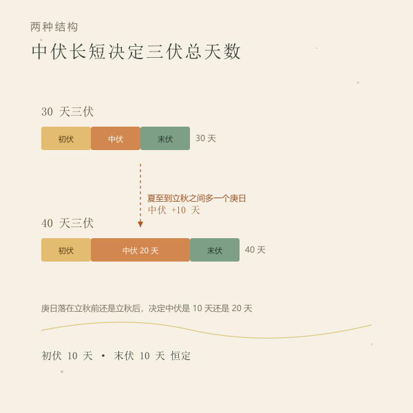 30天三伏与40天三伏的结构差异