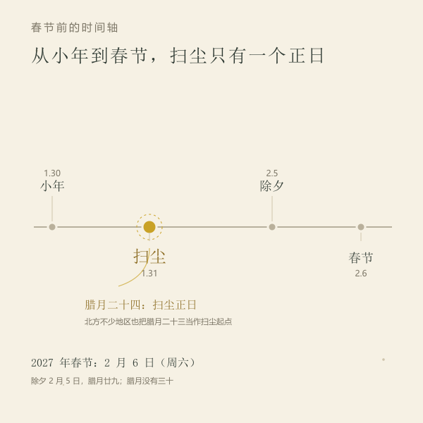 小年、扫尘、除夕、春节四个节点的时间轴