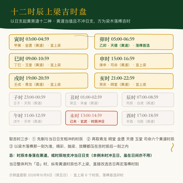 十二时辰上梁吉时盘：黄道时辰、落榫首选与时辰冲日