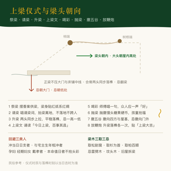 上梁仪式八步与梁头朝向：梁头朝内朝高、忌翻梁压门
