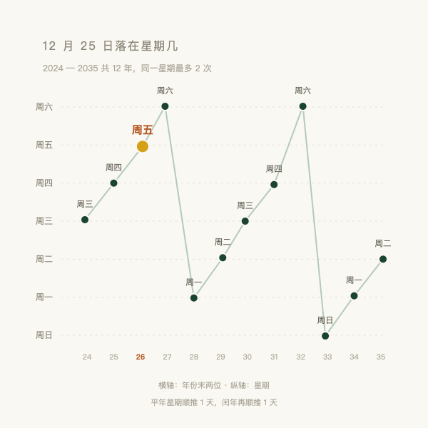 2024–2035 圣诞星期分布