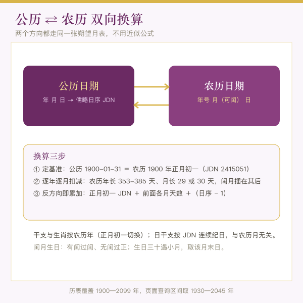 公历农历双向换算流程图