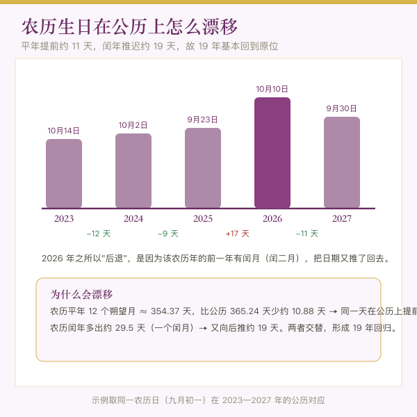 农历生日逐年提前11天与闰月推迟规律图