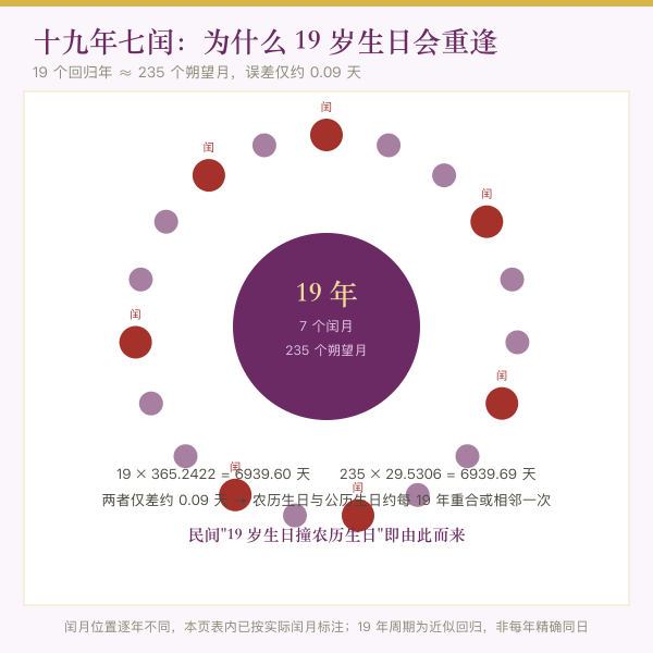十九年七闰周期对照图