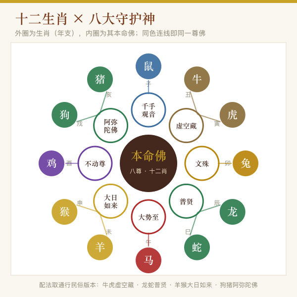十二生肖与八大守护神对应环图