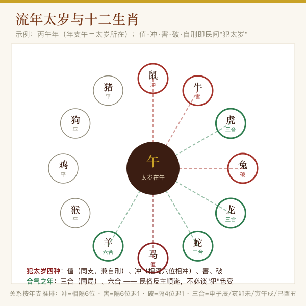 流年太岁值冲害破自刑三合六合关系图