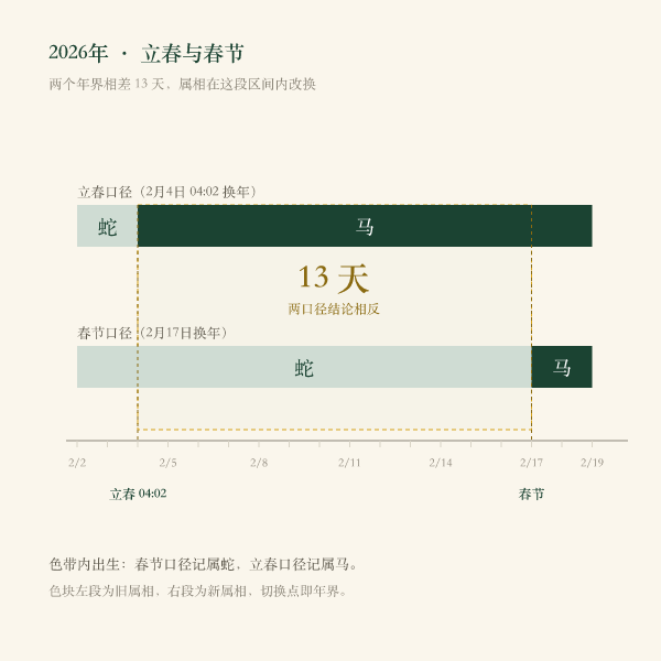 2026 年立春 2 月 4 日 04:02 与春节 2 月 17 日之间的 13 天分歧带示意